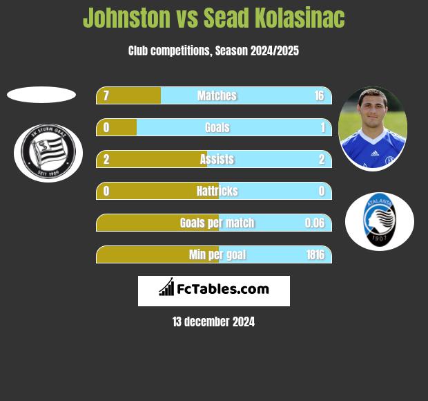 Johnston vs Sead Kolasinac h2h player stats