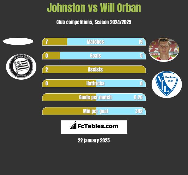 Johnston vs Will Orban h2h player stats