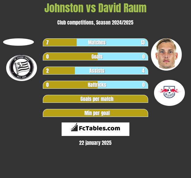 Johnston vs David Raum h2h player stats