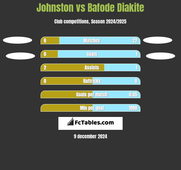 Johnston vs Bafode Diakite h2h player stats