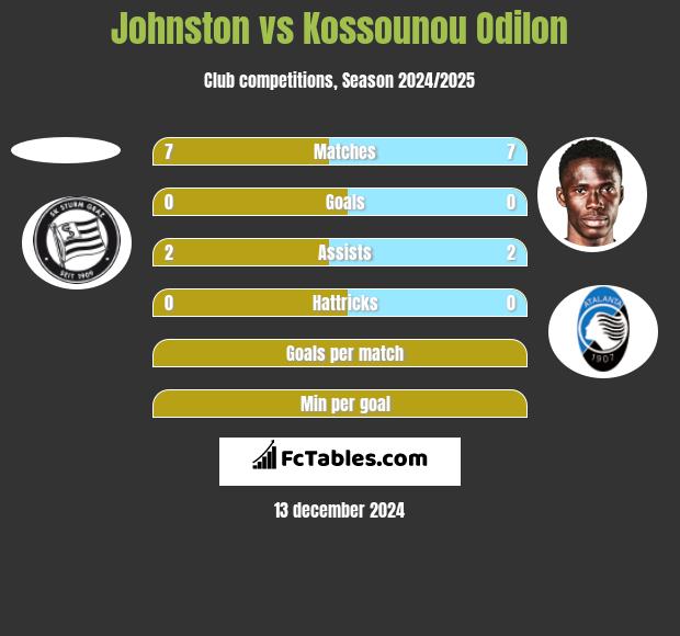 Johnston vs Kossounou Odilon h2h player stats