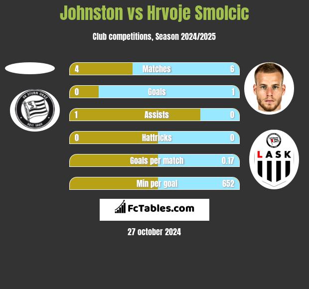 Johnston vs Hrvoje Smolcic h2h player stats