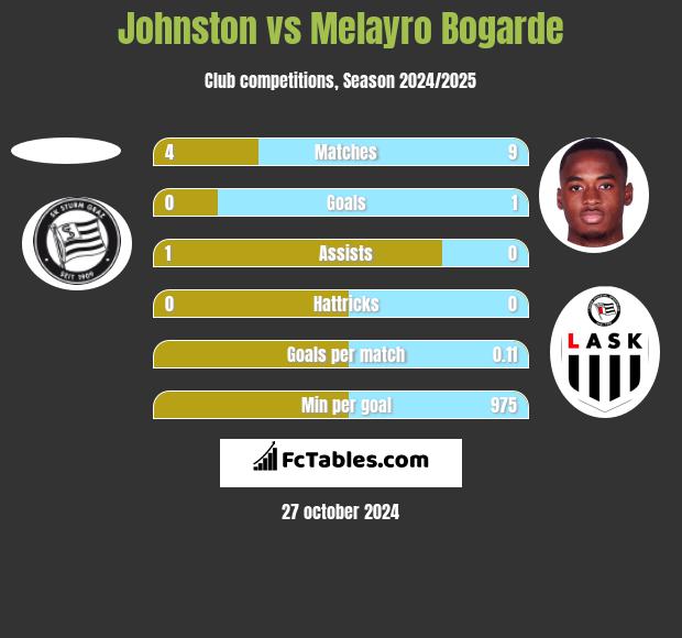 Johnston vs Melayro Bogarde h2h player stats