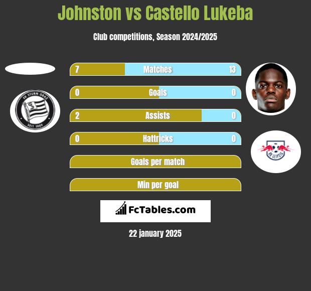 Johnston vs Castello Lukeba h2h player stats