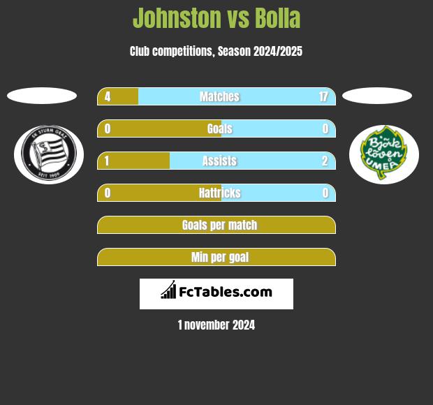 Johnston vs Bolla h2h player stats