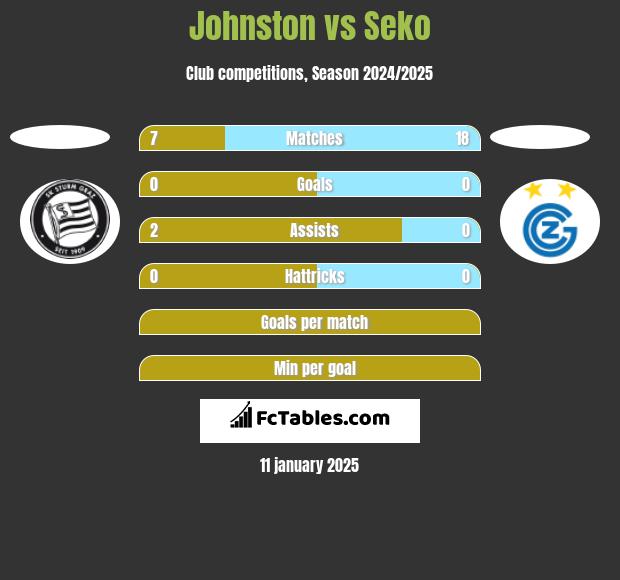 Johnston vs Seko h2h player stats