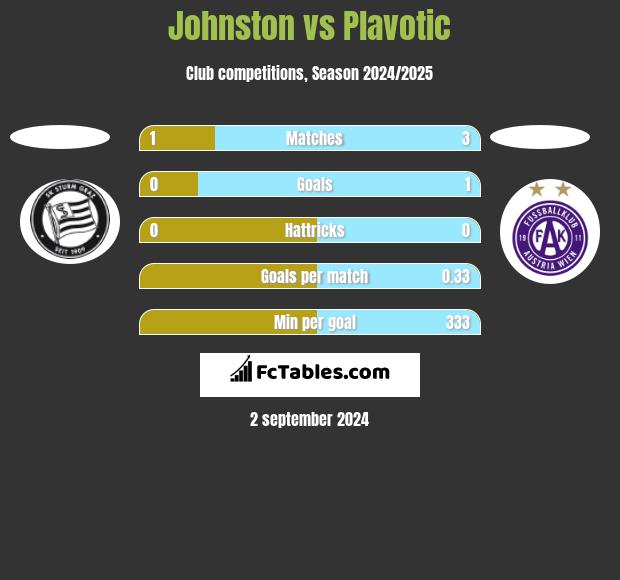 Johnston vs Plavotic h2h player stats