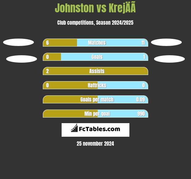 Johnston vs KrejÄÃ­ h2h player stats