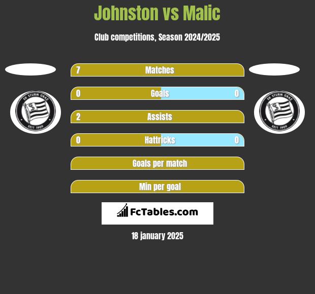 Johnston vs Malic h2h player stats