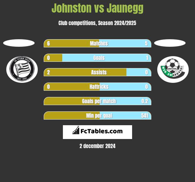 Johnston vs Jaunegg h2h player stats