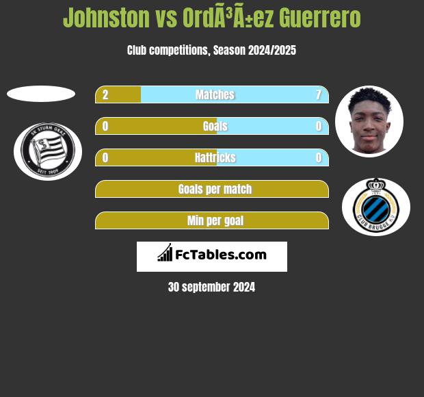 Johnston vs OrdÃ³Ã±ez Guerrero h2h player stats