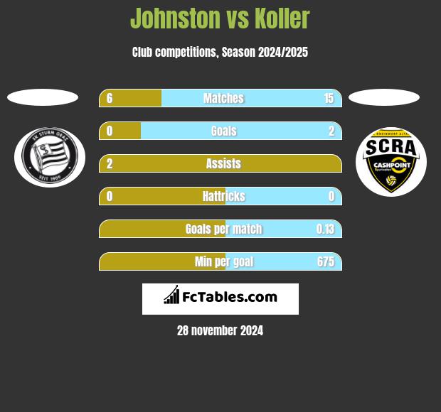 Johnston vs Koller h2h player stats