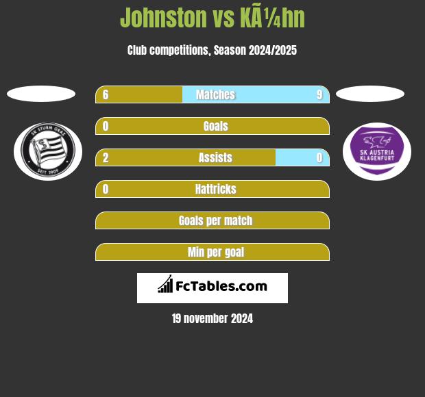 Johnston vs KÃ¼hn h2h player stats