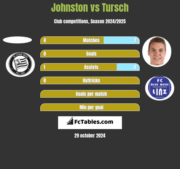 Johnston vs Tursch h2h player stats