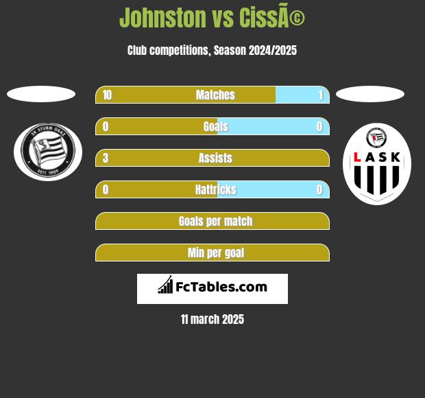 Johnston vs CissÃ© h2h player stats