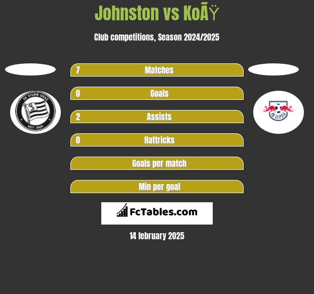 Johnston vs KoÃŸ h2h player stats