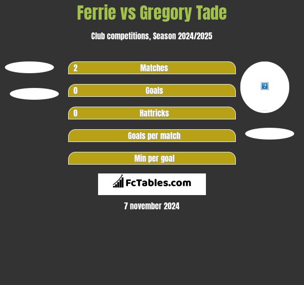 Ferrie vs Gregory Tade h2h player stats