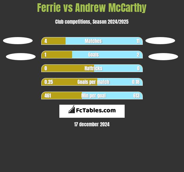 Ferrie vs Andrew McCarthy h2h player stats