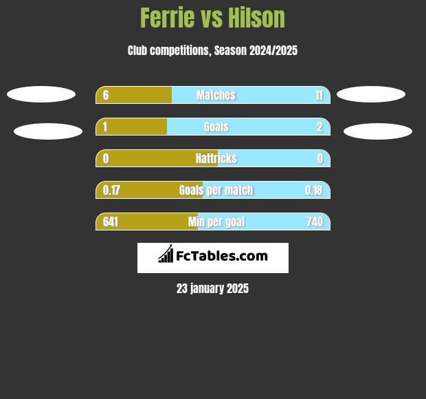 Ferrie vs Hilson h2h player stats