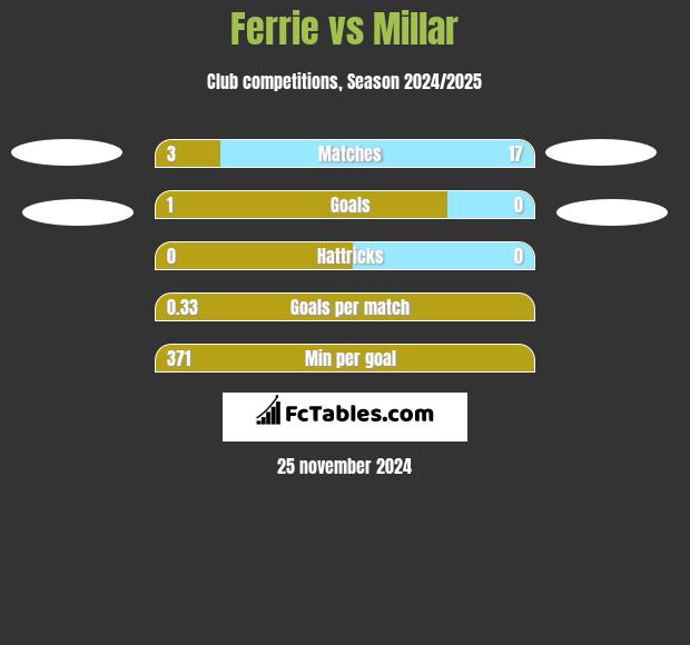 Ferrie vs Millar h2h player stats