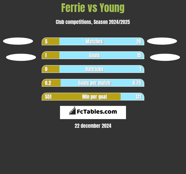 Ferrie vs Young h2h player stats