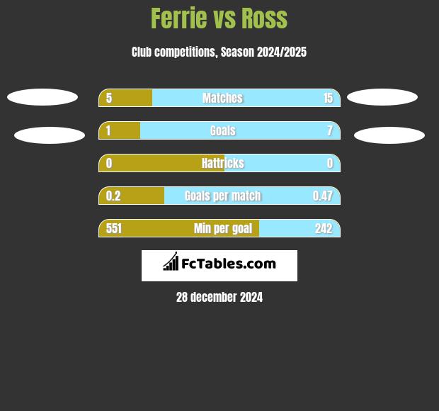 Ferrie vs Ross h2h player stats