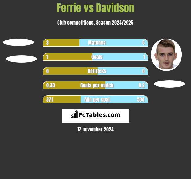 Ferrie vs Davidson h2h player stats