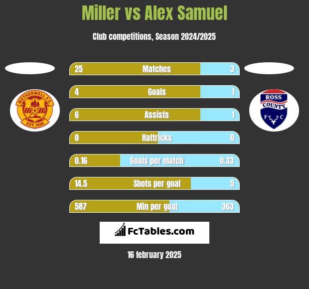 Miller vs Alex Samuel h2h player stats