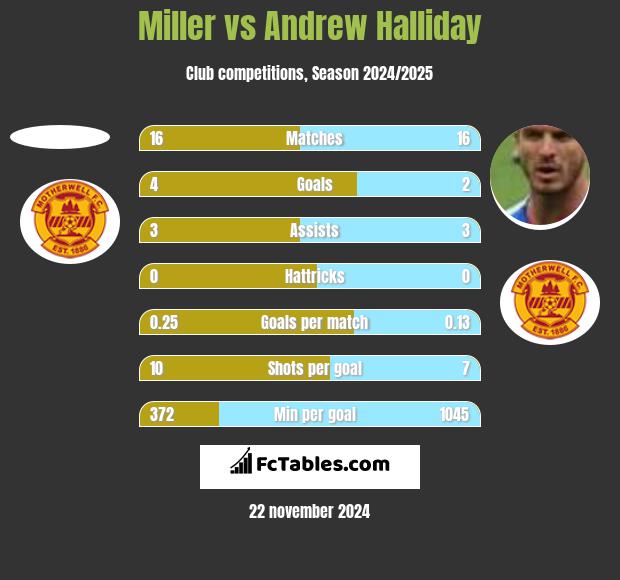 Miller vs Andrew Halliday h2h player stats