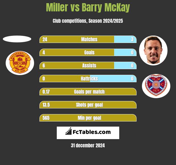 Miller vs Barry McKay h2h player stats