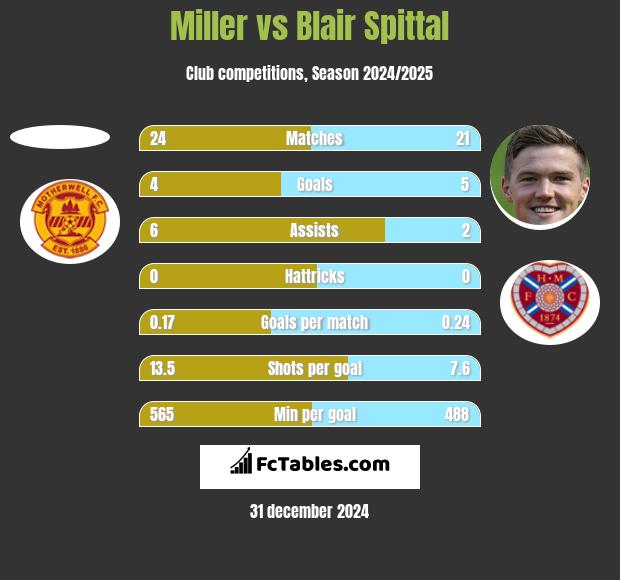 Miller vs Blair Spittal h2h player stats