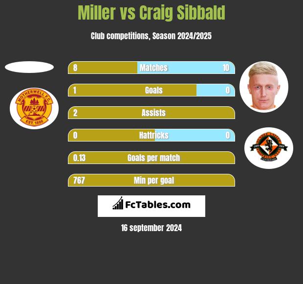 Miller vs Craig Sibbald h2h player stats