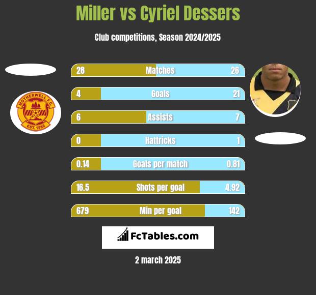 Miller vs Cyriel Dessers h2h player stats