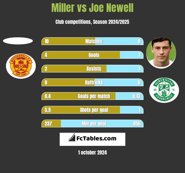 Miller vs Joe Newell h2h player stats