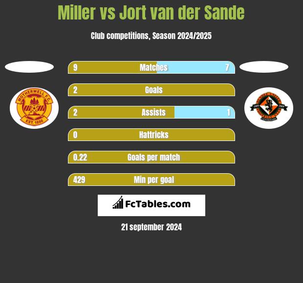 Miller vs Jort van der Sande h2h player stats