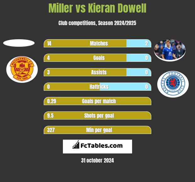 Miller vs Kieran Dowell h2h player stats