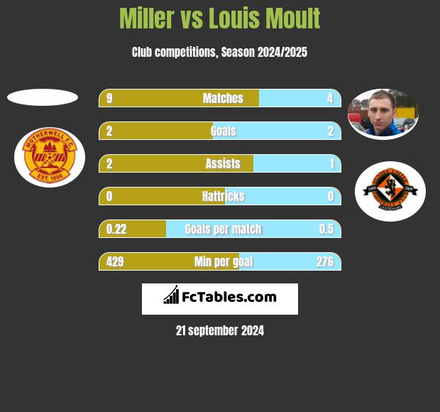 Miller vs Louis Moult h2h player stats