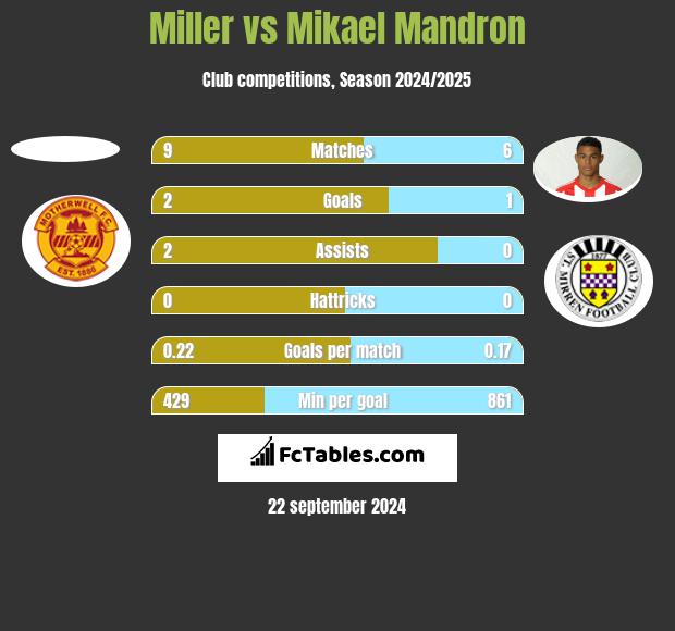 Miller vs Mikael Mandron h2h player stats