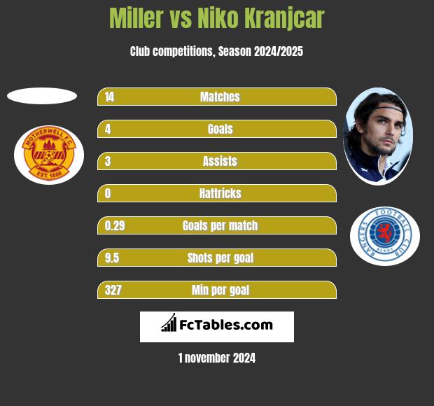 Miller vs Niko Kranjcar h2h player stats