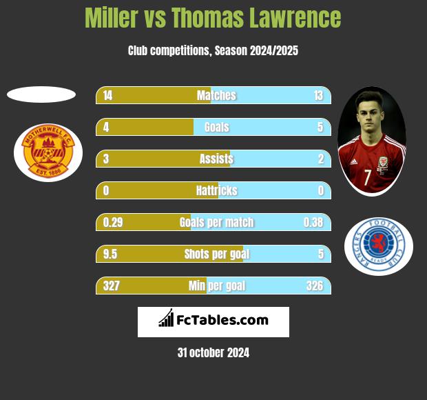 Miller vs Thomas Lawrence h2h player stats