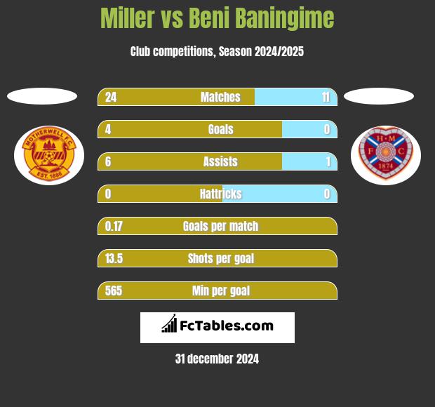 Miller vs Beni Baningime h2h player stats