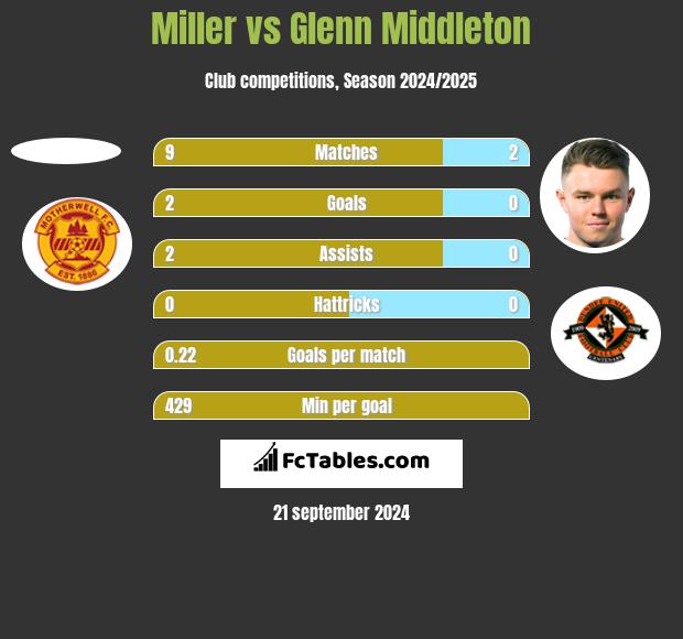 Miller vs Glenn Middleton h2h player stats