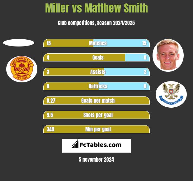 Miller vs Matthew Smith h2h player stats