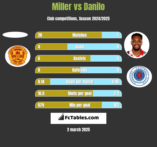 Miller vs Danilo h2h player stats