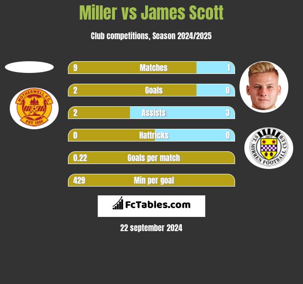 Miller vs James Scott h2h player stats