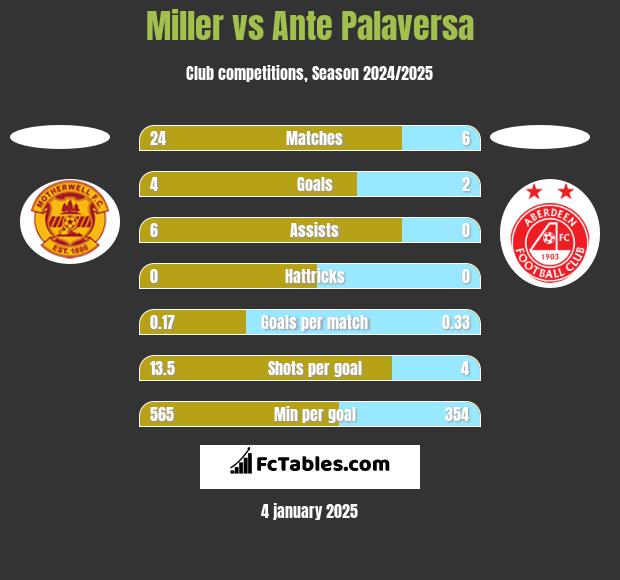 Miller vs Ante Palaversa h2h player stats