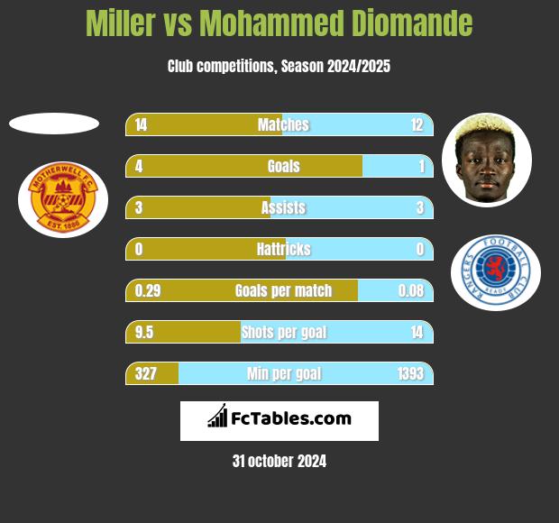 Miller vs Mohammed Diomande h2h player stats