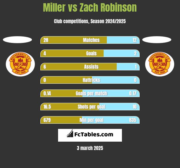 Miller vs Zach Robinson h2h player stats