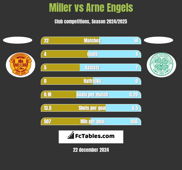 Miller vs Arne Engels h2h player stats