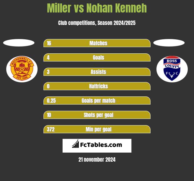 Miller vs Nohan Kenneh h2h player stats